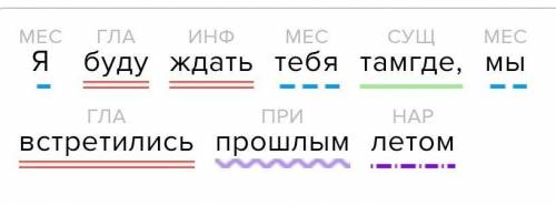 Я буду ждать тебя там,где мы встретились летом. (синтаксический разбор )