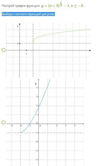 Постройте график функции (выберите правильный из представленных)