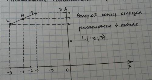 Точки М (-7 ;8) являются серединой отрезка ,один из концов которого находится в точке N ( -5 ;9) .В