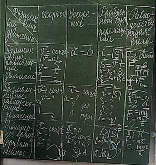 Заполнить таблицу по физике с формулами и графиками, согласно виду движения: прямолинейное равномерн