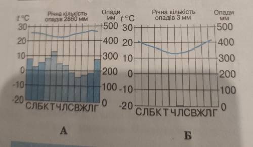 Визначте тип клімату по кліматичній діаграмі. До іть, будь ласка! На русском:Определите тип климата