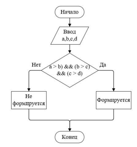 Составить Блок схема алгоритма Является моя верно? код #include using namespace std; int main() { i