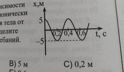5. Дан график зависимости смещения гармонически колеблющегося тела от времени. Определите амплитуду
