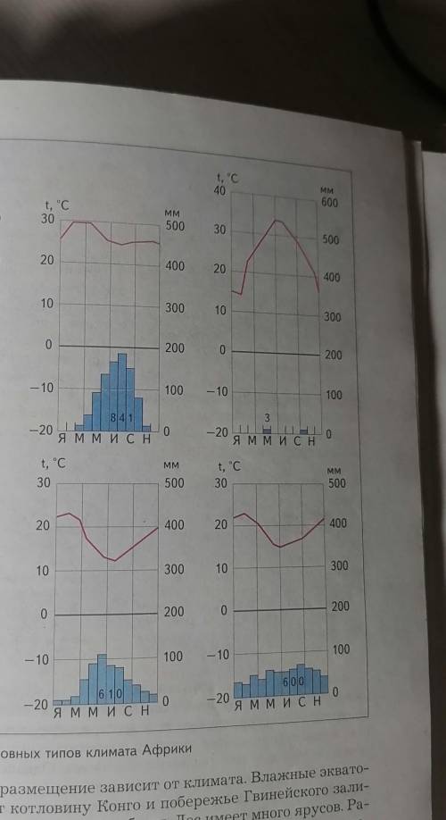 Расишифровать любые три климотраграммы по пунктам 1) ср.я2)ср.и3)А4)СГКО5)Режим осадков6)Климатическ