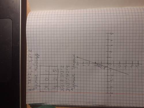 Постройте линеарную функцию на графике, если у = 3х+2