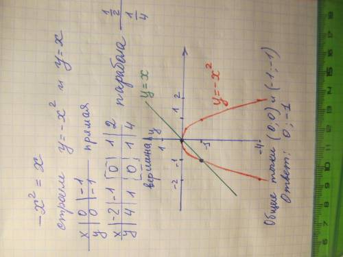 Решите графически уравнение - x^2 = x.