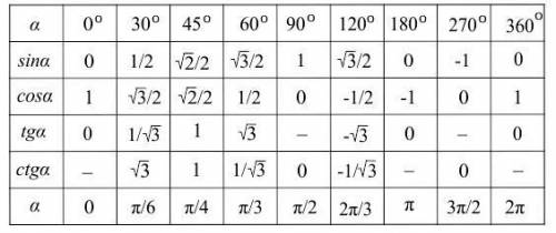 Тіло здійснює гармонічні коливання, що описують рівнянням x=0,37cosπt. Визначте координату тіла чере