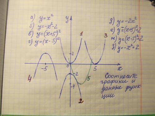 Найдите соответствие между графиками и формулами. Задайте формулой в общем виде функцию, изображенну