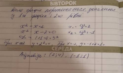 Знайди точки перетину графіків функцій y=x² та y=x+2