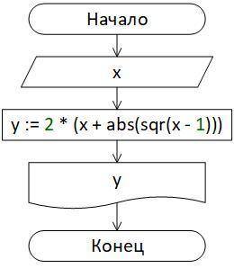 Составить блок-схему алгоритма и программу на языке Паскаль для вычисления значения функций y(x) = 2