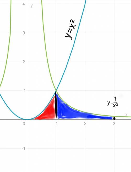 Площадь фигуры, ограниченной линиями y=x^2, y=1/x^2, y=0, x=3, равна ...