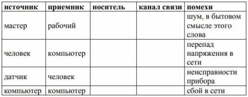 Заполните пустые ячейки в таблице, определив носитель и канал связи в предполагаемых схемах передачи