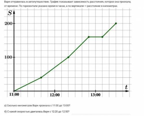 Варя отправилась в автопутешествие. График показывает зависимость расстояния, которое она проехала,