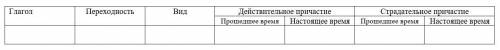 Образуйте от глаголов причастия и заполните таблицу. Сорвать, срубить, уважать, изгнать, лететь, очи