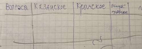 Таблица по истории : Государства Поволжья, Северного причерноморья, Сибири в Середине XVl веков запо