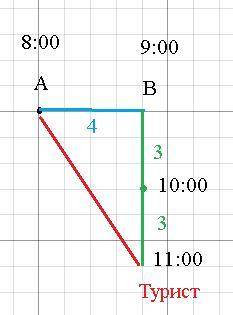 ів з пункту А о 8;00 вийшов турист і пішов на схід зі швидкістю 4км/год. Через 1 год він повернув на