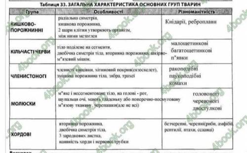 Який можна написати висновок не дивлячись у відповіді в інтернеті