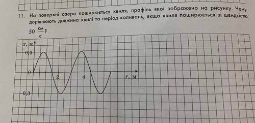 На поверхні озера поширюється хвиля, профіль якої зображено на рисунку. Чому дорівнюють довжина хвил