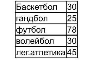 1)конус, 2)циліндр, 3)шар указати на них висоту, радіус, твірну, 4)кругову і стовпчасту діаграми за