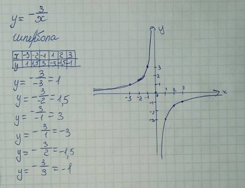 Построить график функции игрек равно минус 3 деленное на икс