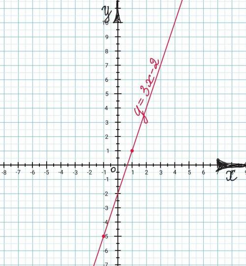 Постройте график функции y = 3х – 2.