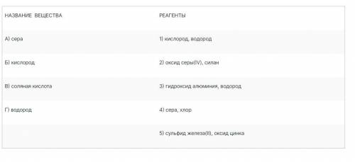 Установите соответствие между названием вещества и реагентами, с каждым из которых оно может взаимод