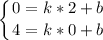 \displaystyle \left \{ {{0=k*2+b} \atop {4=k*0+b}} \right.