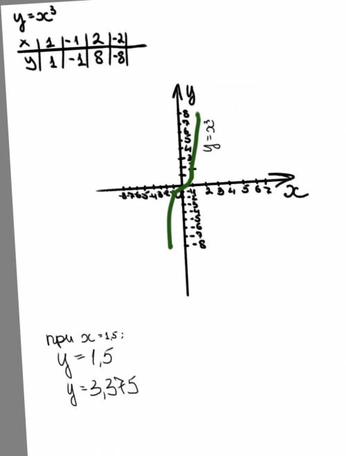 Построить график функции y = x3 . По графику определите значение функции, соответствующее значению а