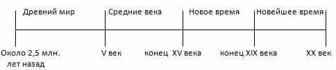 Начертите ленту времени. Отметьте на ней периоды истории России. Подпишите примерные даты начала и к