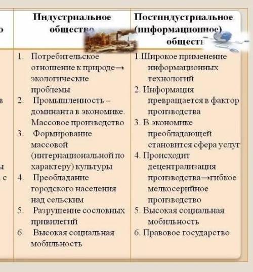 1. Чем постинидустриальное общество отличается от индустриального? 2. Какие виды деятельности включа