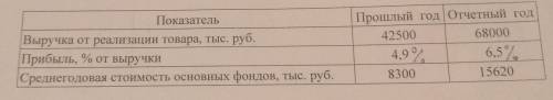 Произведите анализ эффективности использования основных фондов.