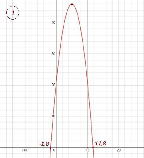 Напишите все , которыми можно решить уравнение ниже 21+10t-t^2=0