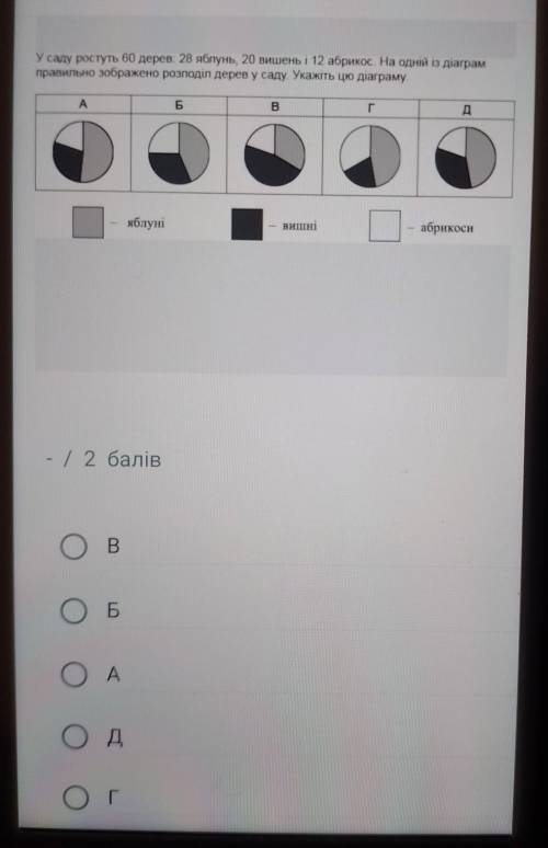 У саду ростуть 60 дерев: 28 яблунь, 20 вишень і 12 абрикос. На одній із діаграм правильно зображено