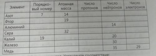 , перепишите таблицу в тетрадь, проставьте недостающие данные для следующих элементов: Элемент Поряд