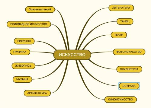 Дополните кластер на тему Искусство