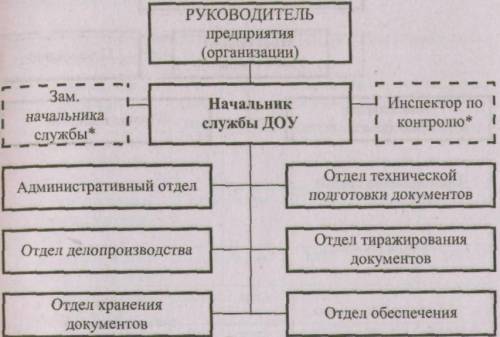 К какой структуре относится данная схема? 1) Линеная2) Функциональная3) Линейно-функциональная4) Див