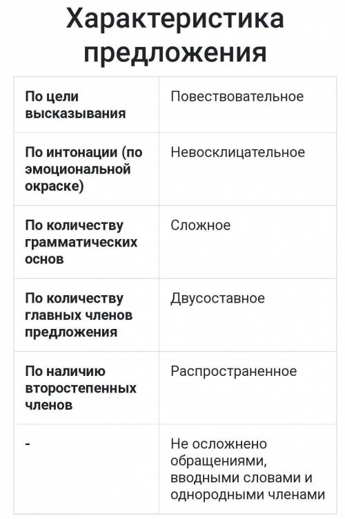 Сделать синтаксический разбор предложения.Для подготовки к олимпиаде нам дали свободный день