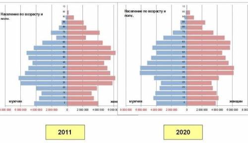Составьте план половозрастной пирамиды населения. Опишите обе пирамиды. Определите к какой стране пр