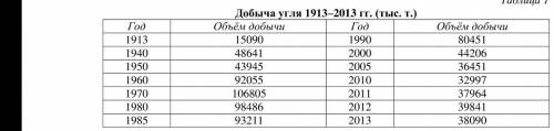 ! ! ! ! ! !Изучите статистические данные добычи каменного угля на территории Донецкого края, сделайт