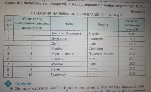 Практичні завдання 1. Проаналізуйте статево-вікові піраміди (мал. 2) та зробіть висновки про особли-