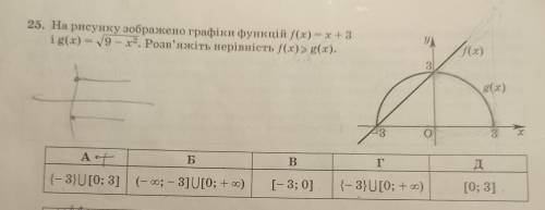 уі 25. На рисунку зображено графіки функцій f(x) = х + 3 i g(x) = 9 - x2. Розв'яжіть нерівність f(x)