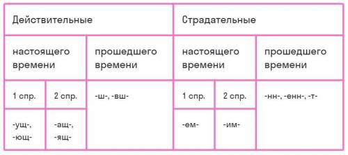 Образуйте о глаголов действительные причастия наст.вр .вр. и страдательные причастия наст.вр .вр. Гл