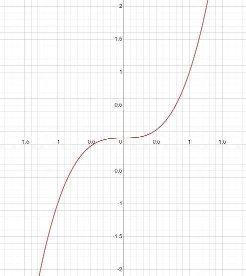 Постройте график функции y=x³ Определите по графику значение x при y=1