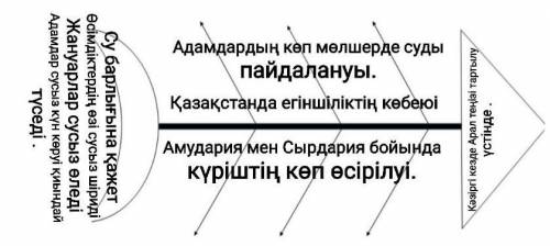 Арал қасіретін «Фишбоун» әдісімен жазындар. Бес сөйлемнің тұрлаулы, тұрлаусыз мүшелерiн табыңдар. Ба