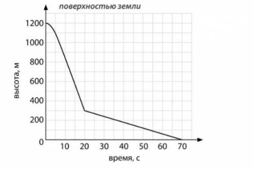 Когда парашютист прыгает с самолета, то под действием силы притяжения Земли он начинает с ускорением