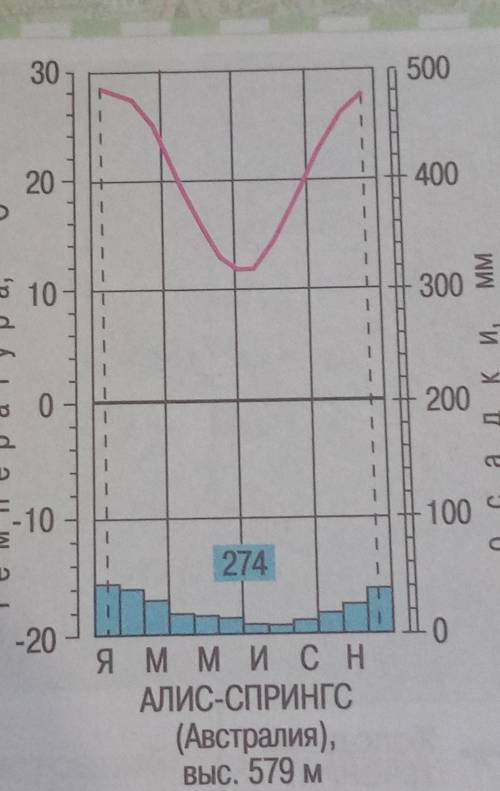 Описание климатограммы АЛИС-СПРИНГС