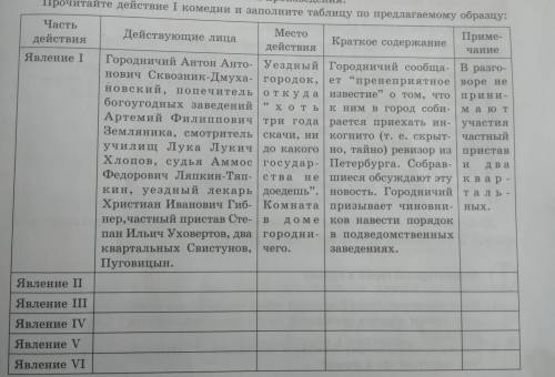 ), Приме- чание Часть действия Явление I T С- 66 хоть Действующие лица Место действия Краткое содерж