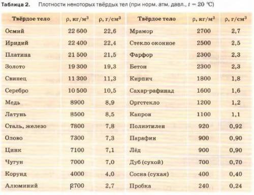 Музей ювелірна прикраса об’єм 20 см в кубе має масу 386 г З якою речовени виготовлена прекраса.