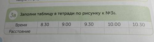 Зв Заполни таблицу в тетради по рисунку к N 36, 8.30 9.00 9.30 10.00 10.30 Время Расстояние