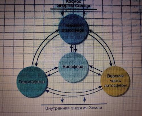 Практическая работа Составление схемы взаимодействия оболочек Земли. Составьте схему взаимодействи